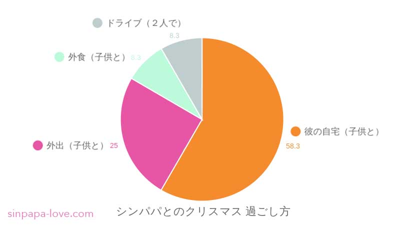 クリスマス シングルファザー彼氏 子供との過ごし方ランキング シンパパ My Love