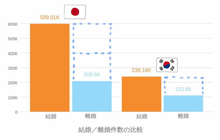 韓国と日本の結婚／離婚件数